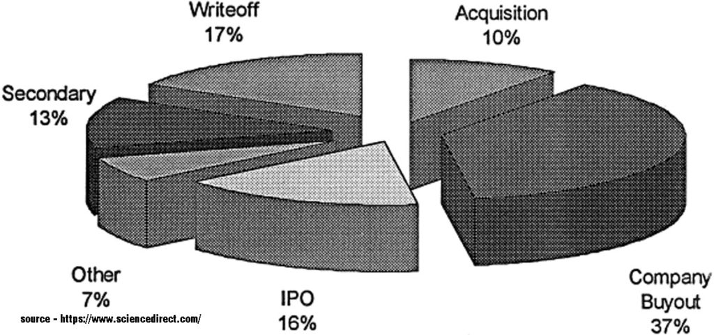 Why Do Venture Capital Firms Exist? Theory And Canadian Evidence